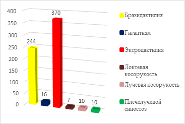 По диаграмме видно что производство мороженого в некоторые месяцы выше чем в другие чем