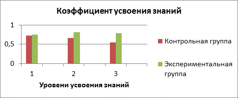 На диаграмме представлены результаты тестирования 200 учеников какой средневзвешенный балл группы