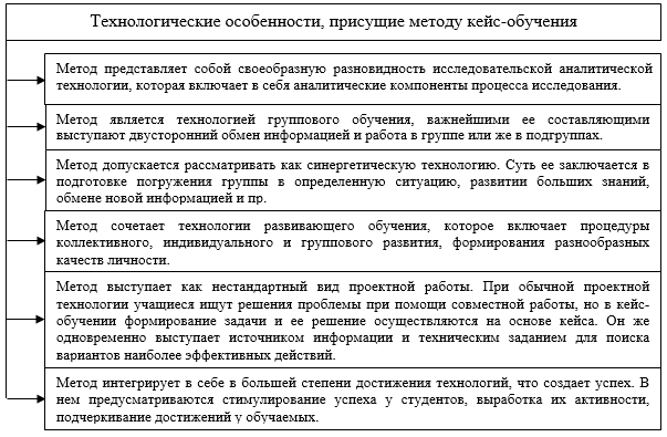 В технологическую схему создания кейса входит