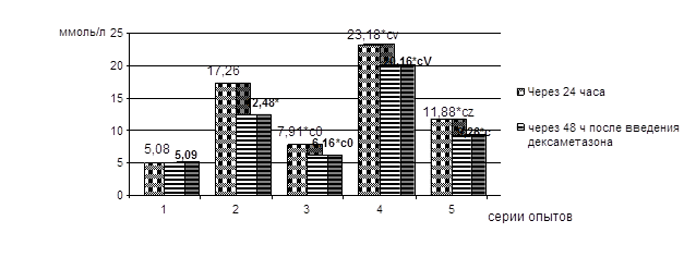 Патогенетические методы коррекции гипергликемии схема