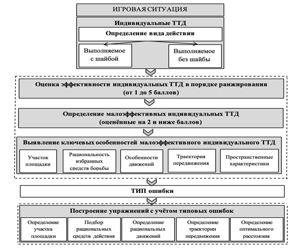 На решение каких из перечисленных задач направлена группа процессов исполнения проекта