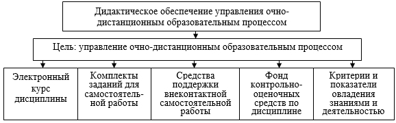 Общая схема управления процессом отбора