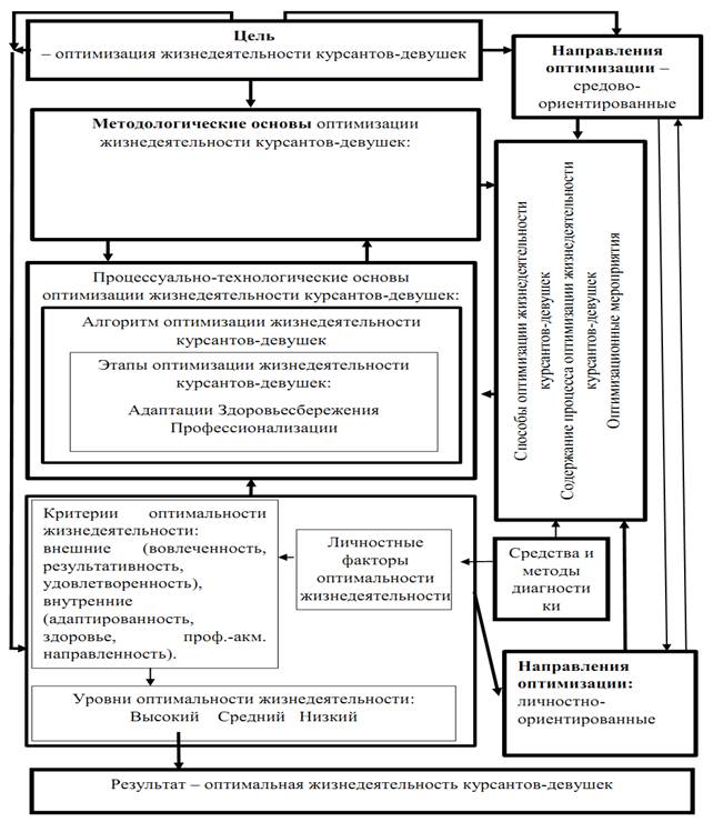 Схема практики. Педагогическая модель схема. Схема воспитательной практики. Педагогическая модель формирования БЖД. Романтическая педагогическая модель.