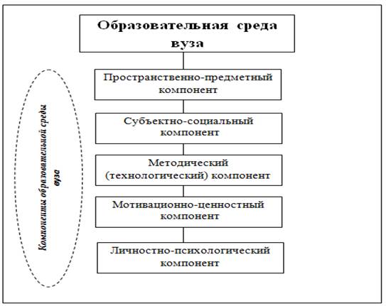 Схема образовательной среды вуза