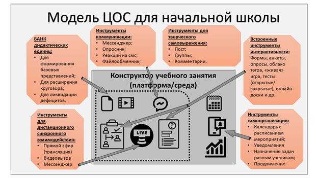 Инструменты обучения