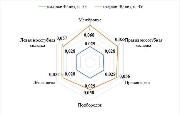 Сравнительный анализ проектов различной продолжительности