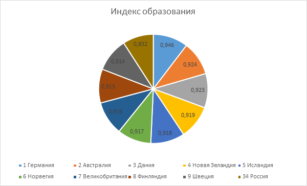 Качество образования 2023. Индекс образования в России.