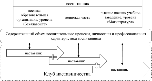 План становления в должности офицера