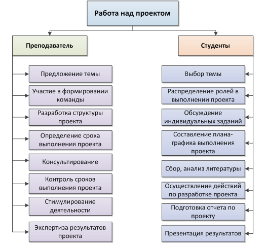 Полномочия участников проекта