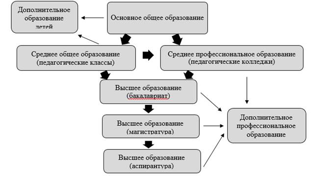 Ведущие принципы разработки непрерывного педагогического образования