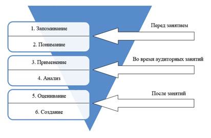 Факторы определяющие место обучения схема технология