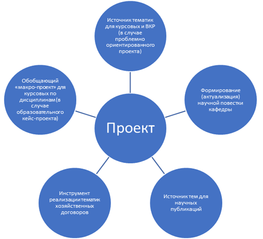 Роль проектов в развитии организации