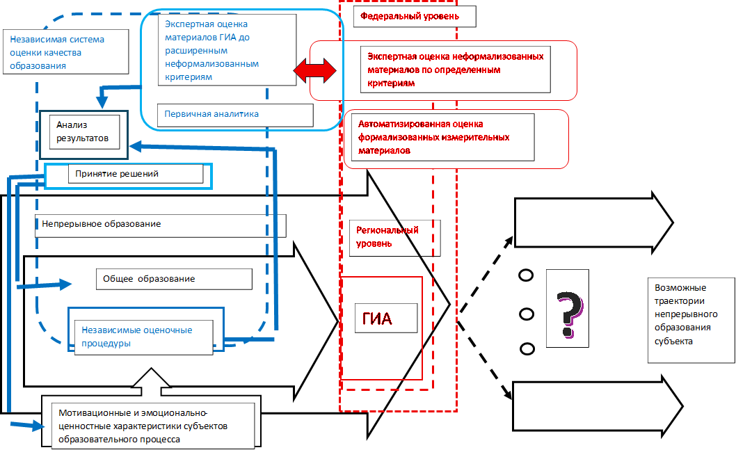 Непрерывное образование,Общее  образование ,Мотивационные и эмоционально-ценностные характеристики субъектов образовательного процесса ,ГИА,Региональный уровень,Федеральный уровень,Автоматизированная оценка формализованных измерительных материалов,Экспертная оценка неформализованных материалов по определенным критериям,?,Возможные траектории непрерывного  образования субъекта,Независимая система оценки качества образования,Независимые оценочные процедуры,Экспертная оценка материалов ГИА до расширенным неформализованным критериям ,Первичная аналитика,Анализ результатов,Принятие решений